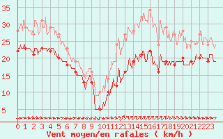 Courbe de la force du vent pour Porquerolles (83)