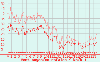 Courbe de la force du vent pour Ile de Brhat (22)