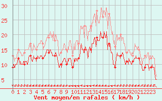 Courbe de la force du vent pour Le Touquet (62)