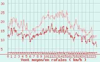 Courbe de la force du vent pour Ile de Batz (29)