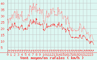 Courbe de la force du vent pour Saint-Quentin (02)