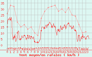 Courbe de la force du vent pour Figari (2A)