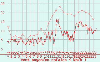 Courbe de la force du vent pour Lille (59)
