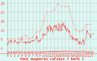 Courbe de la force du vent pour Vannes-Sn (56)