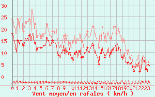 Courbe de la force du vent pour Cherbourg (50)