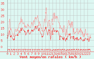 Courbe de la force du vent pour Auxerre-Perrigny (89)