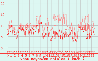 Courbe de la force du vent pour Saint-Dizier (52)