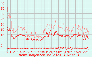 Courbe de la force du vent pour Angers-Beaucouz (49)