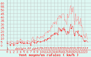 Courbe de la force du vent pour Embrun (05)