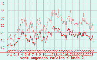 Courbe de la force du vent pour Cambrai / Epinoy (62)