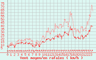 Courbe de la force du vent pour Toussus-le-Noble (78)