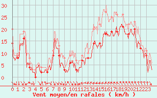 Courbe de la force du vent pour Cap Bar (66)
