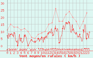 Courbe de la force du vent pour Cazaux (33)