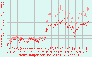 Courbe de la force du vent pour Chteauroux (36)