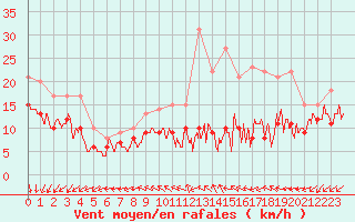 Courbe de la force du vent pour Saint-Quentin (02)