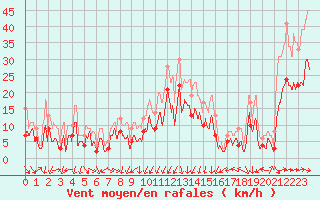 Courbe de la force du vent pour Bziers Cap d