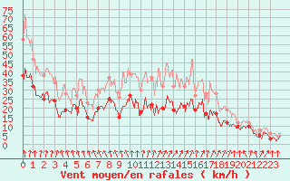 Courbe de la force du vent pour Saint-Etienne (42)