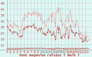 Courbe de la force du vent pour Cap Gris-Nez (62)