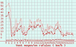 Courbe de la force du vent pour Salon-de-Provence (13)