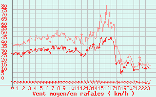 Courbe de la force du vent pour Aigues-Mortes (30)