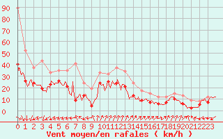 Courbe de la force du vent pour Cap Gris-Nez (62)