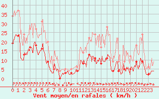 Courbe de la force du vent pour Guret Saint-Laurent (23)