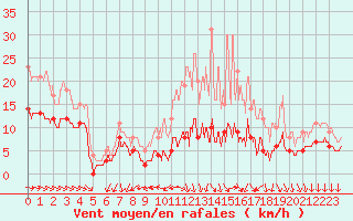 Courbe de la force du vent pour Limoges (87)