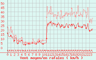 Courbe de la force du vent pour Toulouse-Blagnac (31)