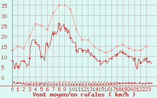 Courbe de la force du vent pour Cap Gris-Nez (62)