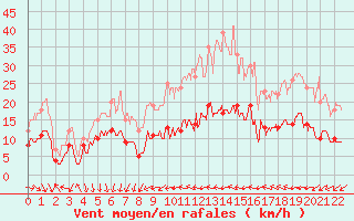 Courbe de la force du vent pour Saint-Jean-de-Minervois (34)