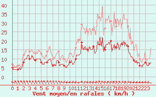 Courbe de la force du vent pour Saint-Brieuc (22)