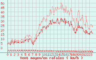 Courbe de la force du vent pour Avord (18)