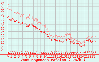 Courbe de la force du vent pour Dunkerque (59)