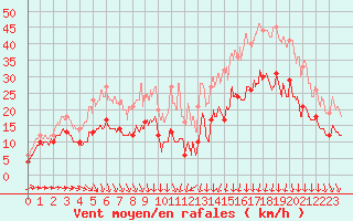 Courbe de la force du vent pour Arras (62)