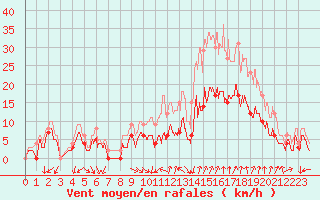 Courbe de la force du vent pour Orange (84)