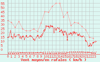 Courbe de la force du vent pour Montpellier (34)