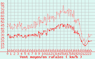 Courbe de la force du vent pour Orange (84)