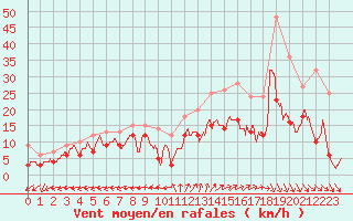 Courbe de la force du vent pour Reims-Prunay (51)