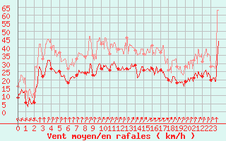 Courbe de la force du vent pour Poitiers (86)