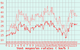 Courbe de la force du vent pour Calais / Marck (62)