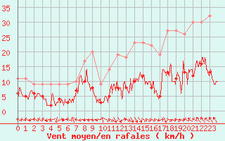 Courbe de la force du vent pour Aurillac (15)