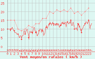 Courbe de la force du vent pour Cherbourg (50)