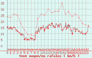 Courbe de la force du vent pour Cherbourg (50)