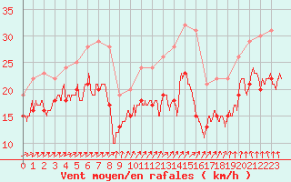 Courbe de la force du vent pour Chlons-en-Champagne (51)