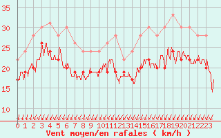 Courbe de la force du vent pour Ile de Batz (29)