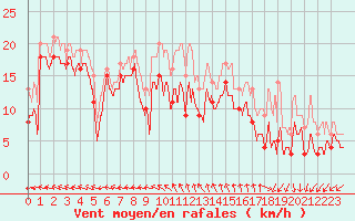 Courbe de la force du vent pour Pointe du Raz (29)