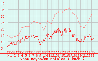 Courbe de la force du vent pour Quimper (29)