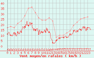 Courbe de la force du vent pour Toussus-le-Noble (78)
