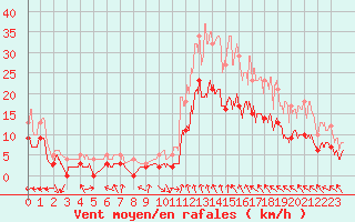 Courbe de la force du vent pour Montauban (82)