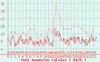 Courbe de la force du vent pour Toulouse-Francazal (31)